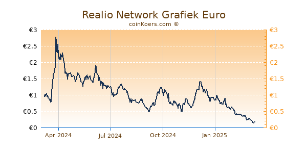 Realio Network Grafiek 1 Jaar