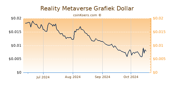 Reality Metaverse Grafiek 6 Maanden