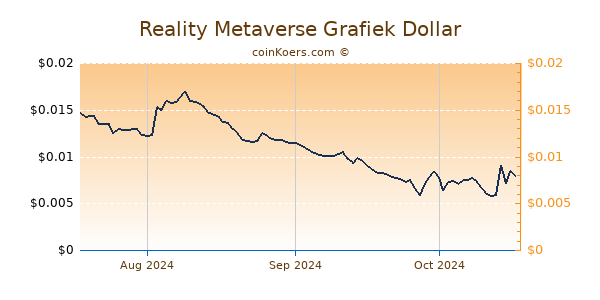 Reality Metaverse Chart 3 Monate