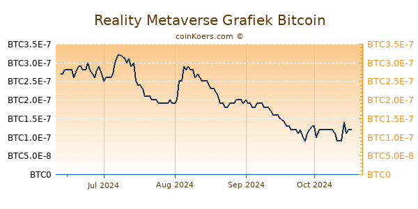 Reality Metaverse Grafiek 6 Maanden