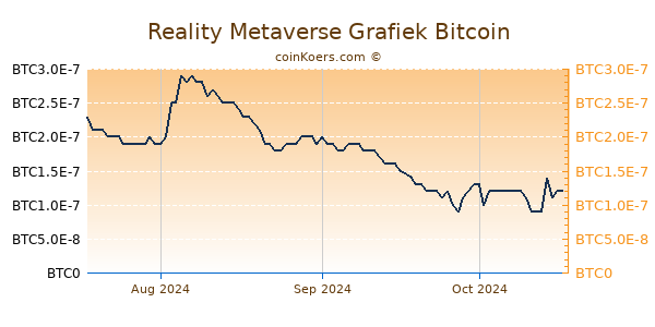 Reality Metaverse Grafiek 3 Maanden