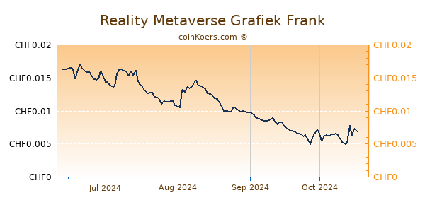 Reality Metaverse Grafiek 6 Maanden