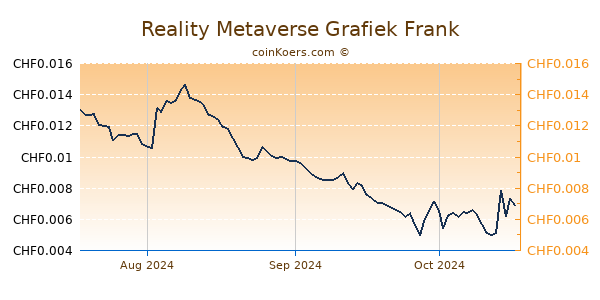 Reality Metaverse Grafiek 3 Maanden