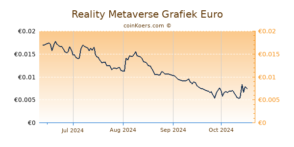 Reality Metaverse Grafiek 6 Maanden