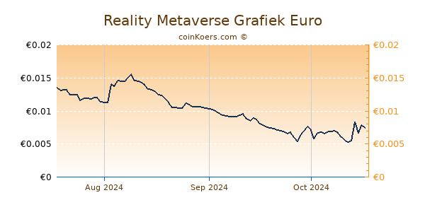 Reality Metaverse Grafiek 3 Maanden