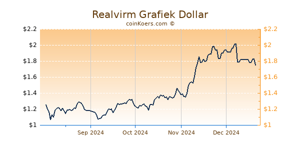 Realvirm Grafiek 6 Maanden