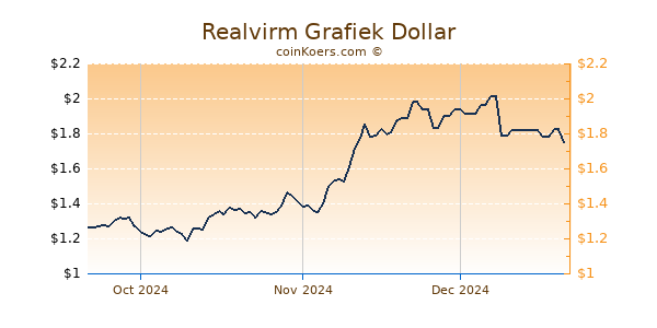 Realvirm Chart 3 Monate