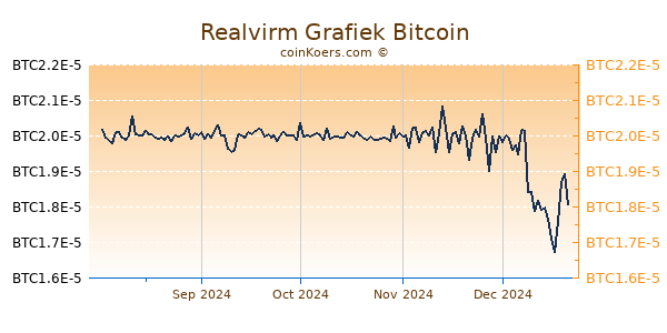 Realvirm Grafiek 6 Maanden