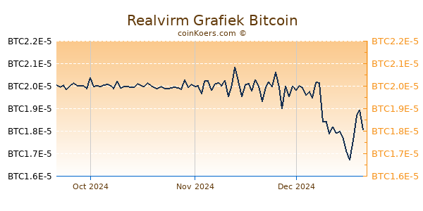 Realvirm Grafiek 3 Maanden