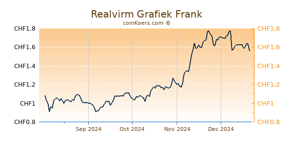 Realvirm Grafiek 6 Maanden