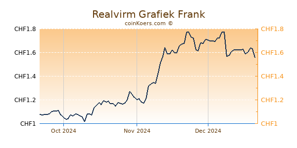 Realvirm Grafiek 3 Maanden