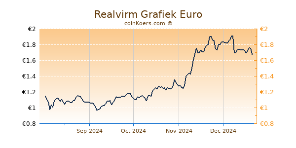 Realvirm Grafiek 6 Maanden