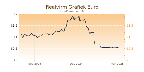 Realvirm Grafiek 1 Jaar