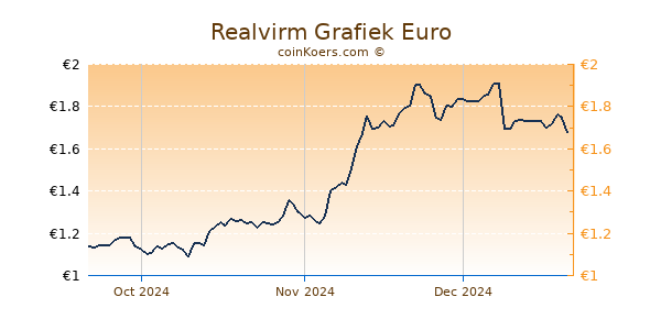 Realvirm Grafiek 3 Maanden