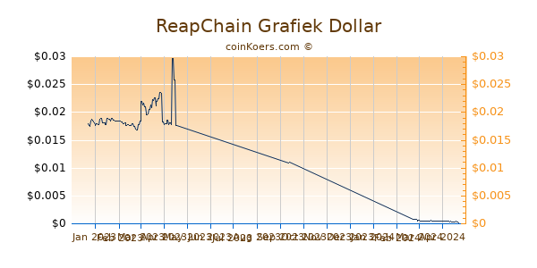 ReapChain Grafiek 6 Maanden