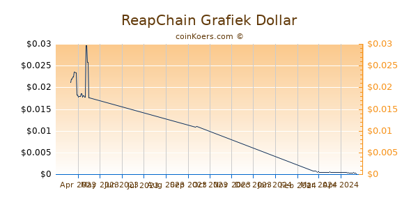ReapChain Chart 3 Monate