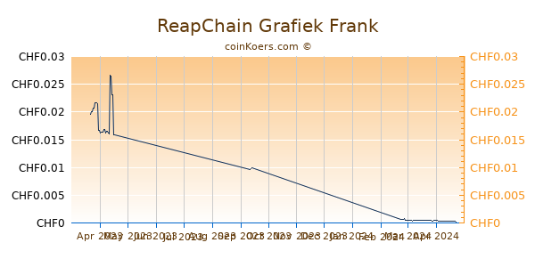 ReapChain Grafiek 3 Maanden
