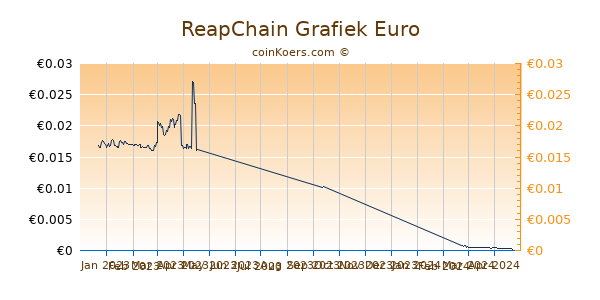 ReapChain Grafiek 6 Maanden