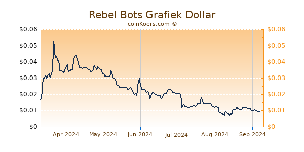 Rebel Bots Grafiek 6 Maanden