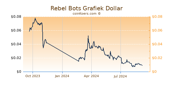 Rebel Bots Grafiek 1 Jaar