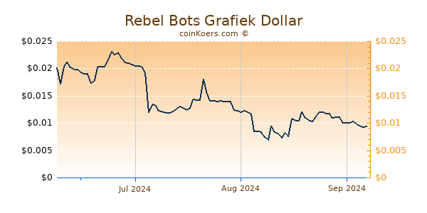 Rebel Bots Chart 3 Monate