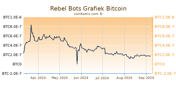 Rebel Bots Grafiek 6 Maanden