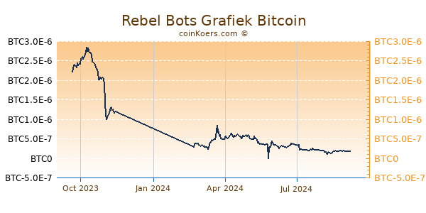 Rebel Bots Grafiek 1 Jaar