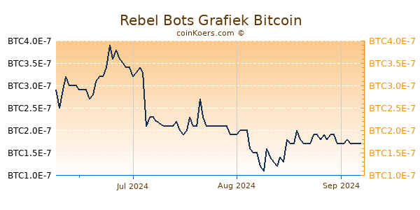 Rebel Bots Grafiek 3 Maanden