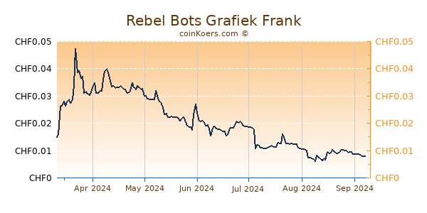 Rebel Bots Grafiek 6 Maanden