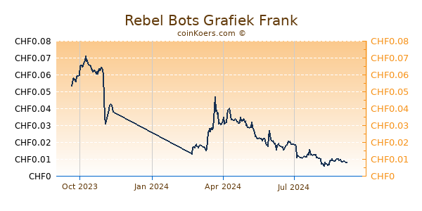 Rebel Bots Grafiek 1 Jaar