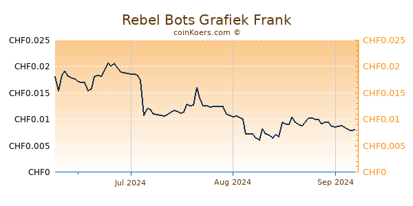 Rebel Bots Grafiek 3 Maanden