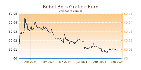 Rebel Bots Grafiek 6 Maanden