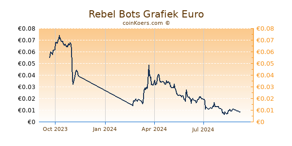 Rebel Bots Grafiek 1 Jaar