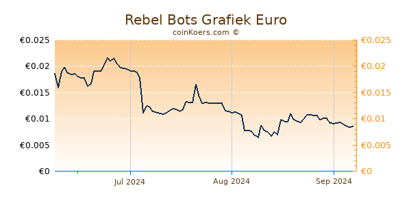 Rebel Bots Grafiek 3 Maanden