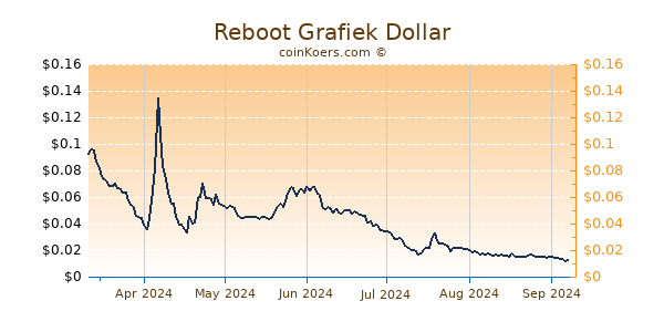 Reboot Grafiek 6 Maanden