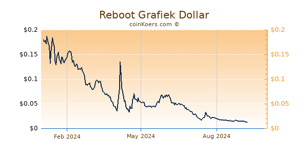 Reboot Grafiek 1 Jaar