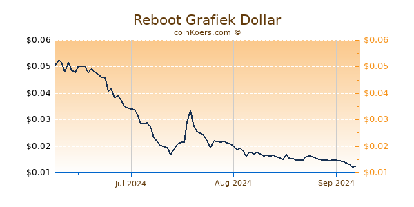 Reboot Chart 3 Monate