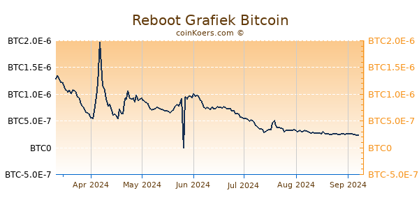 Reboot Grafiek 6 Maanden