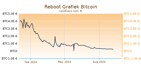 Reboot Grafiek 1 Jaar