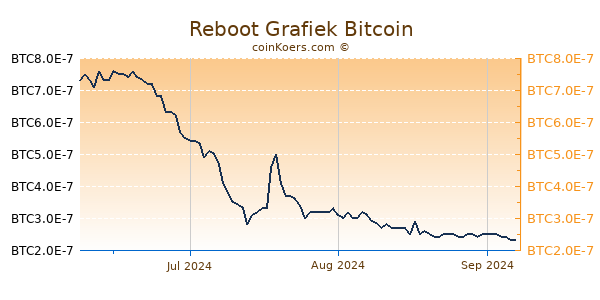 Reboot Grafiek 3 Maanden