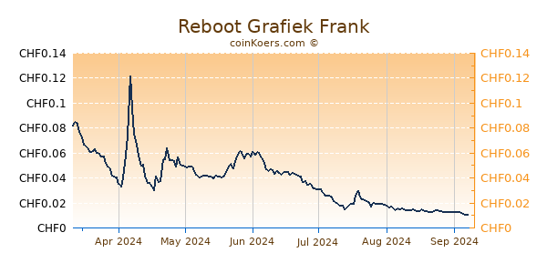 Reboot Grafiek 6 Maanden