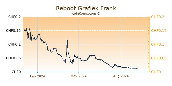 Reboot Grafiek 1 Jaar