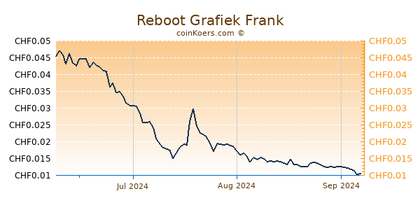 Reboot Grafiek 3 Maanden