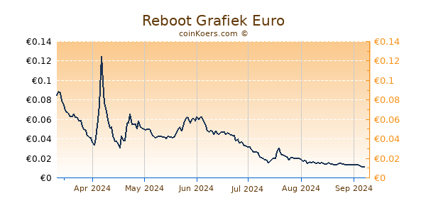 Reboot Grafiek 6 Maanden