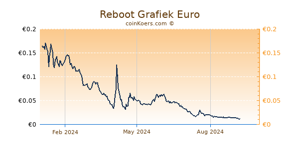 Reboot Grafiek 1 Jaar