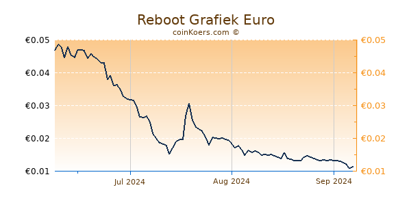 Reboot Grafiek 3 Maanden