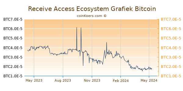 Receive Access Ecosystem Grafiek 1 Jaar
