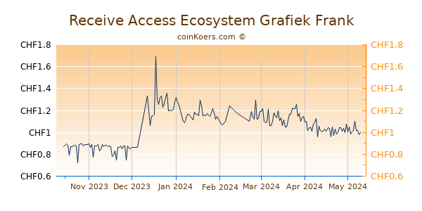 Receive Access Ecosystem Grafiek 6 Maanden