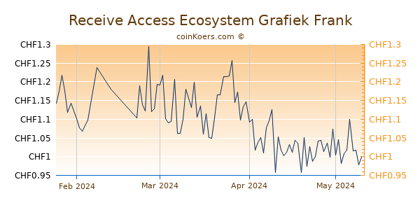 Receive Access Ecosystem Grafiek 3 Maanden