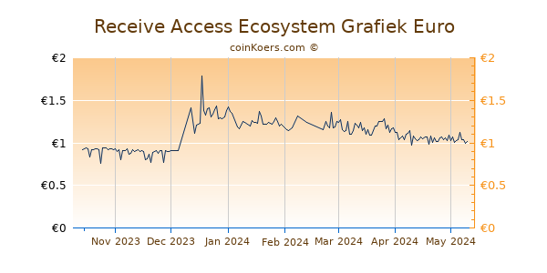 Receive Access Ecosystem Grafiek 6 Maanden